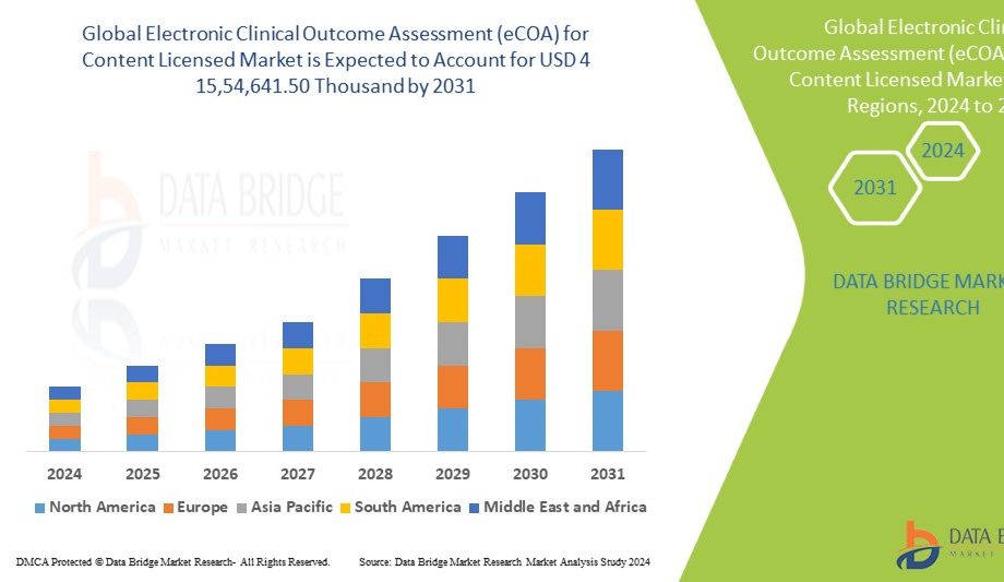 Electronic-Clinical-Outcome-Assessment-eCOA-for-Content-Licensed-Market