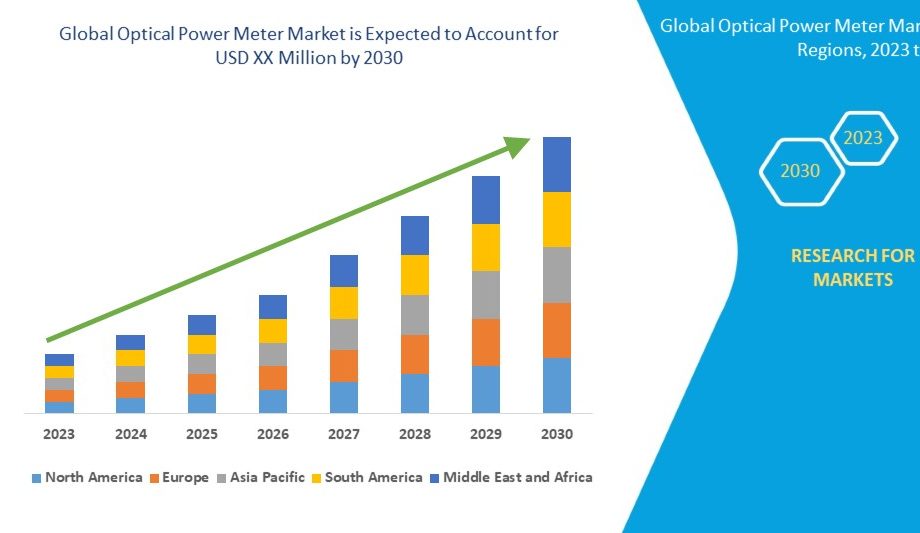 Optical Power Meter Market