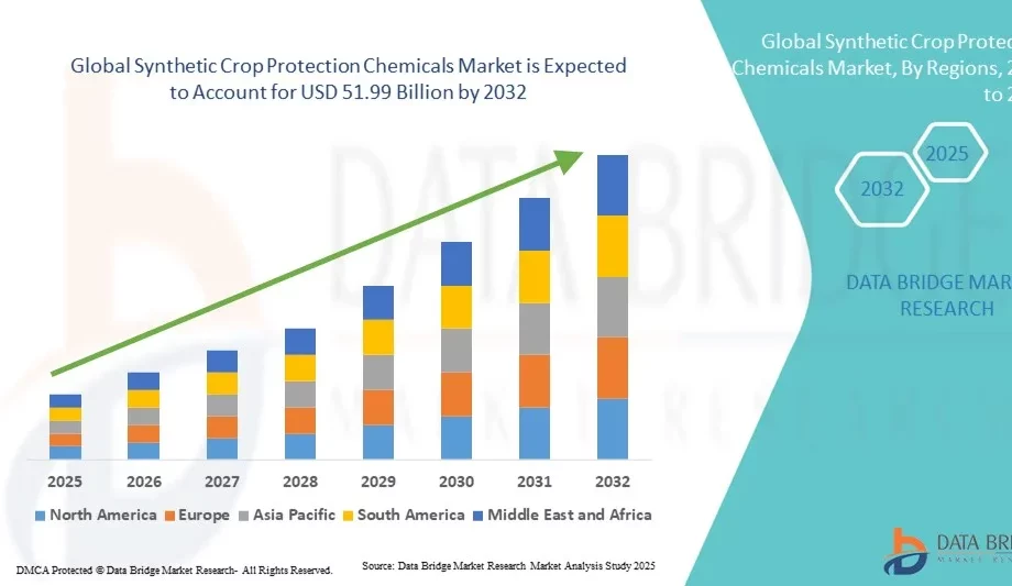 Synthetic Crop Protection Chemicals Market
